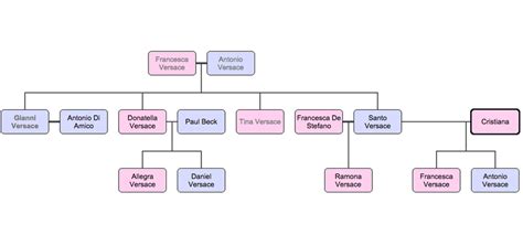 gianni versace family tree.